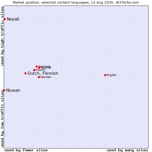 Market position of Dutch, Flemish vs. Nepali vs. Niuean