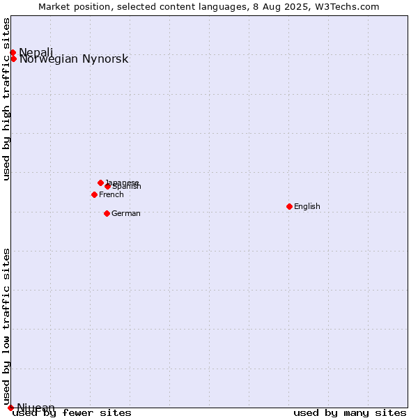 Market position of Norwegian Nynorsk vs. Nepali vs. Niuean