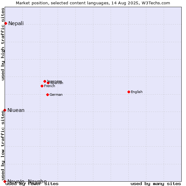 Market position of Nepali vs. Niuean vs. Navajo, Navaho