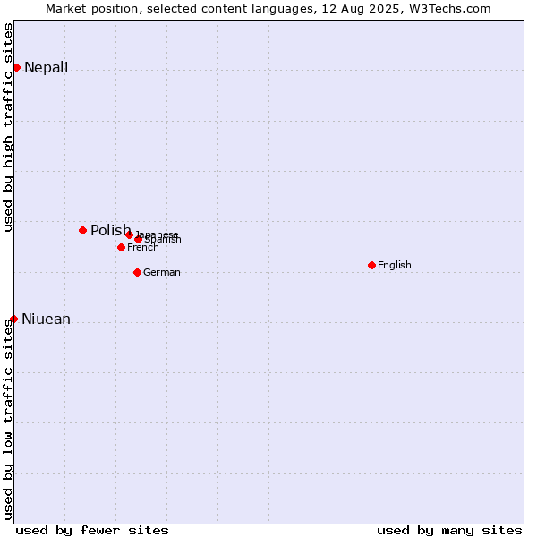 Market position of Polish vs. Nepali vs. Niuean
