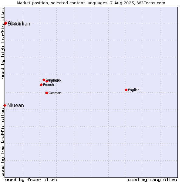 Market position of Nepali vs. Niuean vs. Sardinian