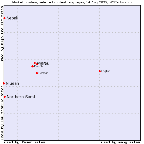 Market position of Northern Sami vs. Nepali vs. Niuean