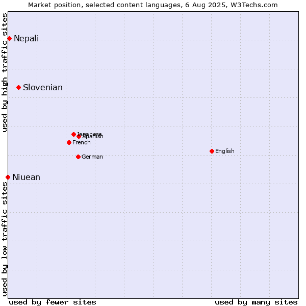 Market position of Slovenian vs. Nepali vs. Niuean