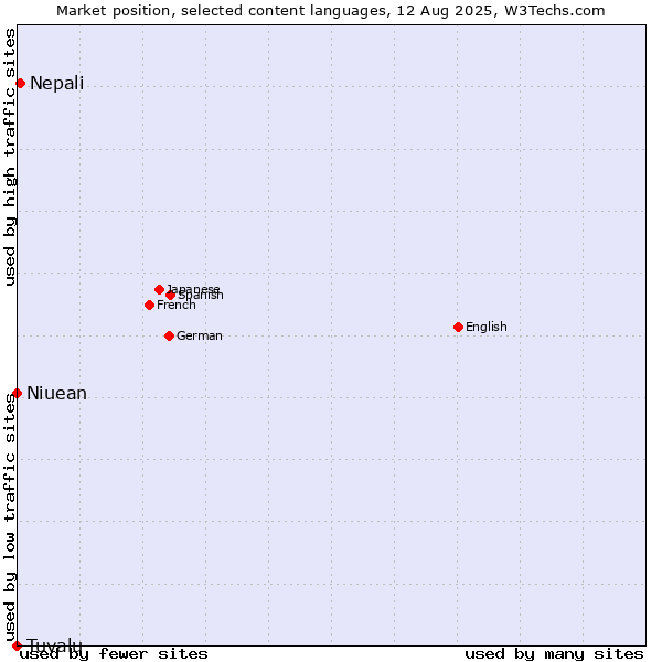 Market position of Nepali vs. Niuean vs. Tuvalu