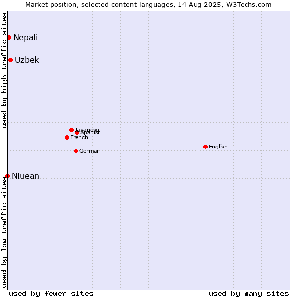 Market position of Uzbek vs. Nepali vs. Niuean
