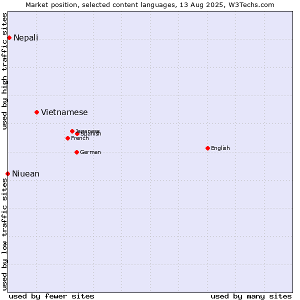 Market position of Vietnamese vs. Nepali vs. Niuean