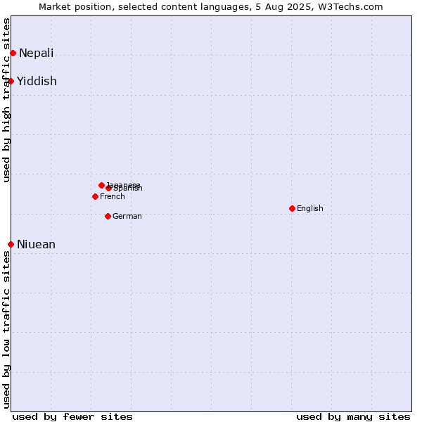 Market position of Nepali vs. Niuean vs. Yiddish