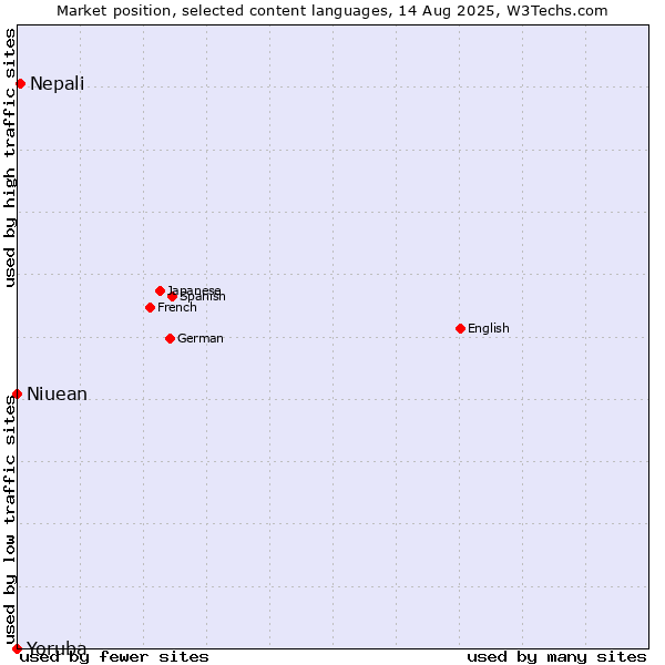 Market position of Nepali vs. Niuean vs. Yoruba