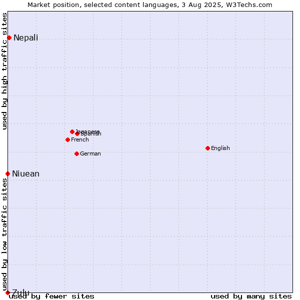 Market position of Nepali vs. Niuean vs. Zulu