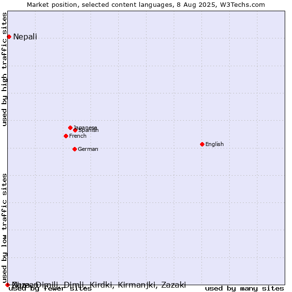 Market position of Nepali vs. Niuean vs. Zaza, Dimili, Dimli, Kirdki, Kirmanjki, Zazaki