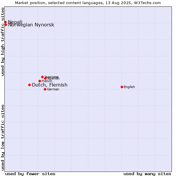 Market position of Dutch, Flemish vs. Norwegian Nynorsk vs. Nepali