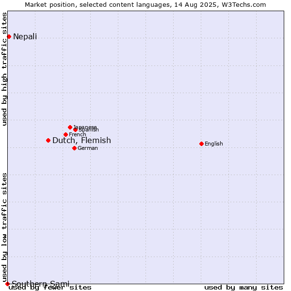 Market position of Dutch, Flemish vs. Nepali vs. Southern Sami