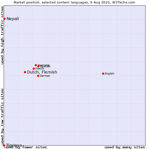 Market position of Dutch, Flemish vs. Nepali vs. Tigrinya