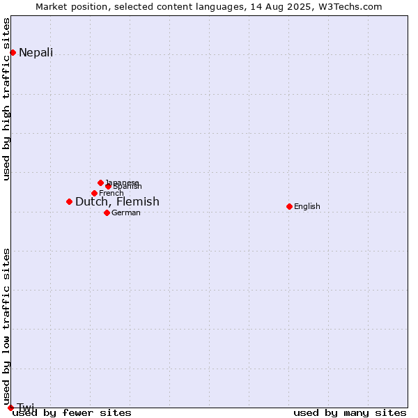 Market position of Dutch, Flemish vs. Nepali vs. Twi