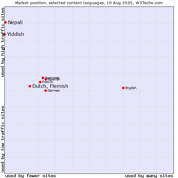 Market position of Dutch, Flemish vs. Nepali vs. Yiddish