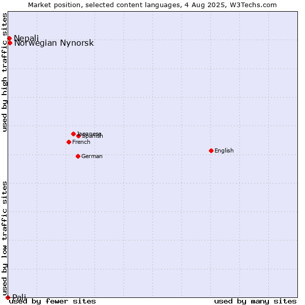 Market position of Norwegian Nynorsk vs. Nepali vs. Pali