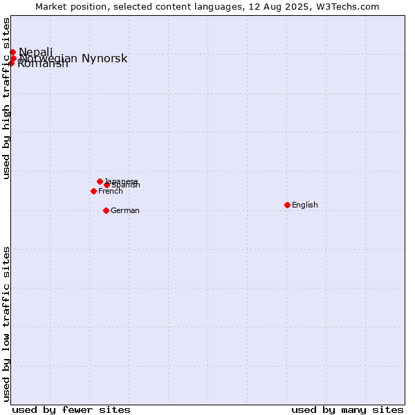 Market position of Norwegian Nynorsk vs. Nepali vs. Romansh
