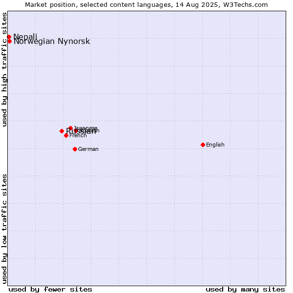 Market position of Russian vs. Norwegian Nynorsk vs. Nepali