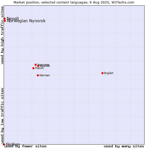 Market position of Norwegian Nynorsk vs. Nepali vs. Sicilian
