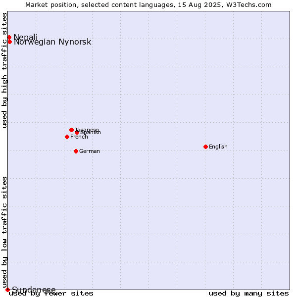 Market position of Norwegian Nynorsk vs. Nepali vs. Sundanese