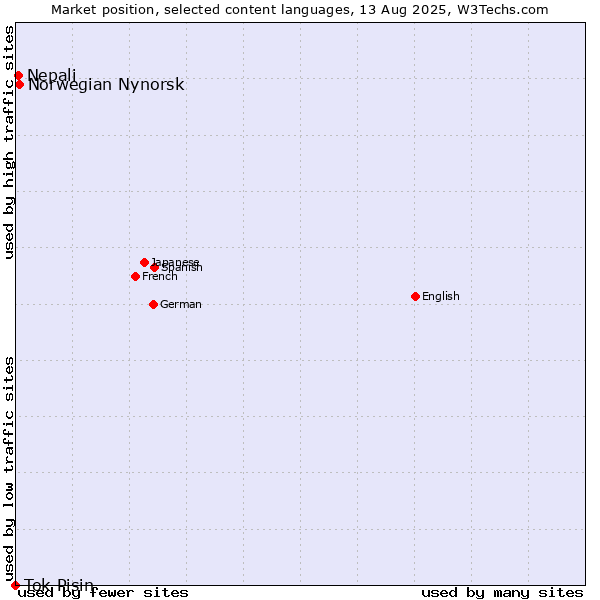 Market position of Norwegian Nynorsk vs. Nepali vs. Tok Pisin