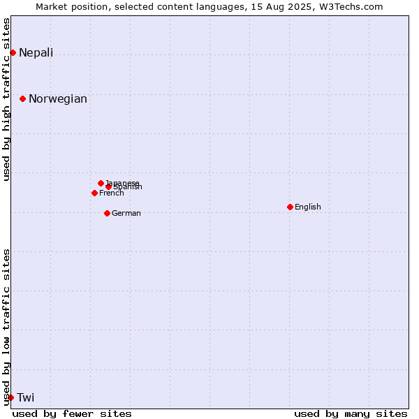 Market position of Norwegian vs. Nepali vs. Twi
