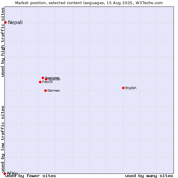 Market position of Nepali vs. N'Ko