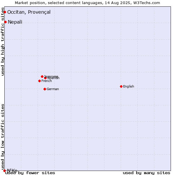 Market position of Nepali vs. Occitan, Provençal vs. N'Ko