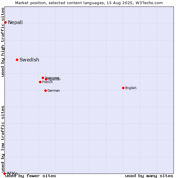 Market position of Swedish vs. Nepali vs. N'Ko