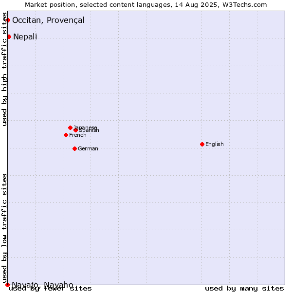 Market position of Nepali vs. Occitan, Provençal vs. Navajo, Navaho