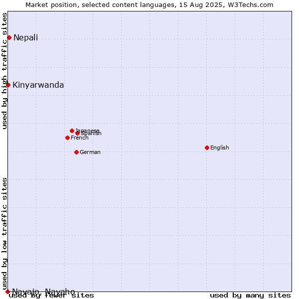 Market position of Nepali vs. Kinyarwanda vs. Navajo, Navaho