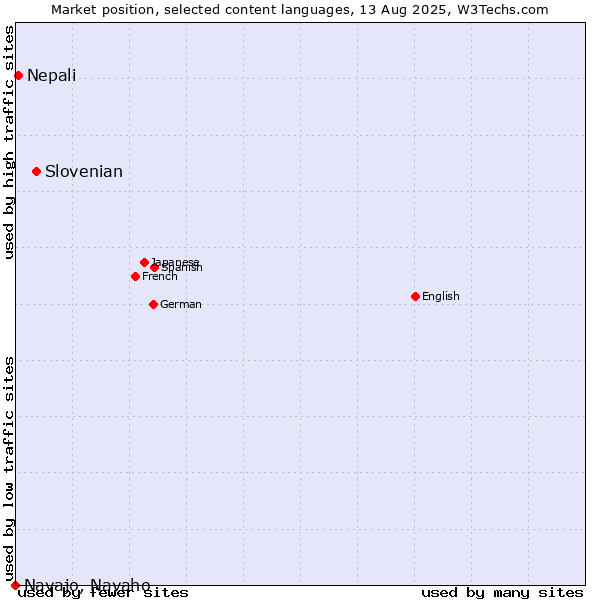 Market position of Slovenian vs. Nepali vs. Navajo, Navaho