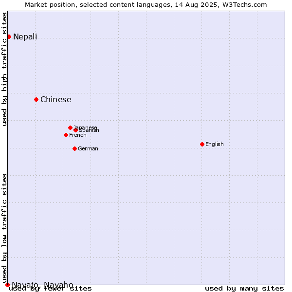 Market position of Chinese vs. Nepali vs. Navajo, Navaho