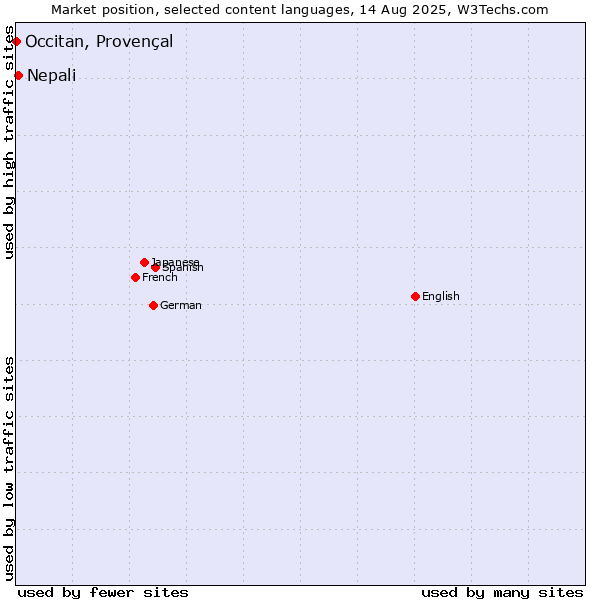 Market position of Nepali vs. Occitan, Provençal