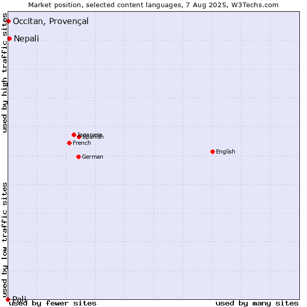 Market position of Nepali vs. Occitan, Provençal vs. Pali