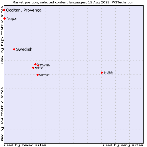 Market position of Swedish vs. Nepali vs. Occitan, Provençal
