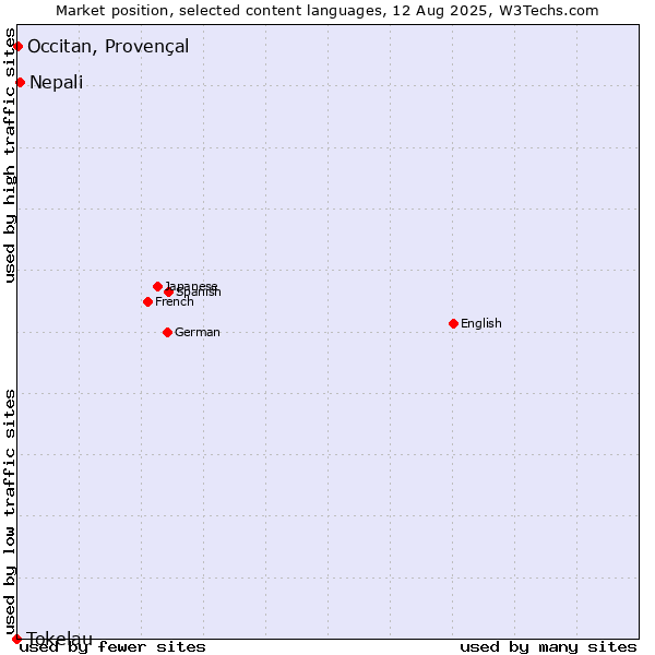 Market position of Nepali vs. Occitan, Provençal vs. Tokelau