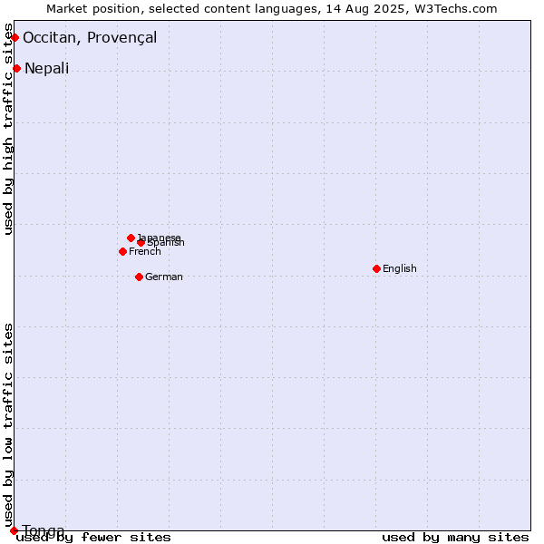 Market position of Nepali vs. Occitan, Provençal vs. Tonga