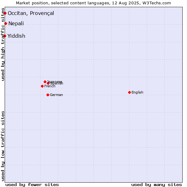 Market position of Nepali vs. Occitan, Provençal vs. Yiddish