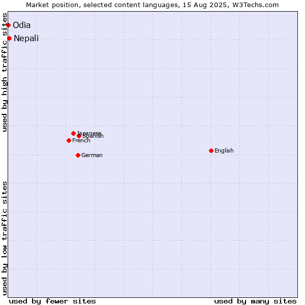 Market position of Nepali vs. Odia