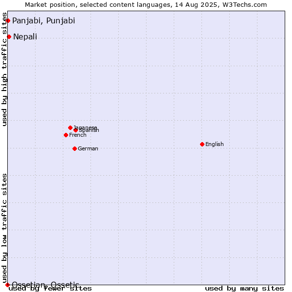Market position of Nepali vs. Panjabi, Punjabi vs. Ossetian, Ossetic