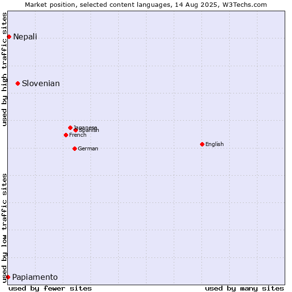 Market position of Slovenian vs. Nepali vs. Papiamento