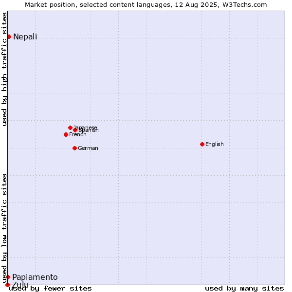 Market position of Nepali vs. Papiamento vs. Zulu