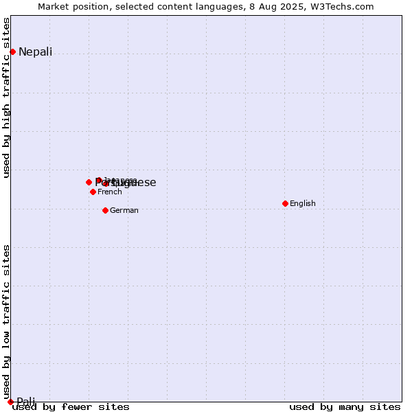 Market position of Portuguese vs. Nepali vs. Pali