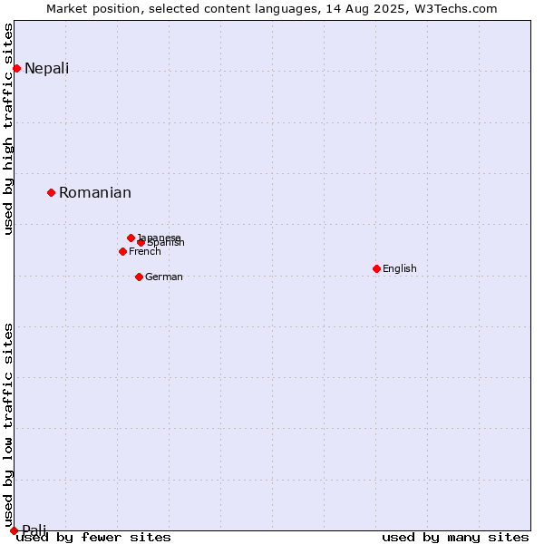 Market position of Romanian vs. Nepali vs. Pali