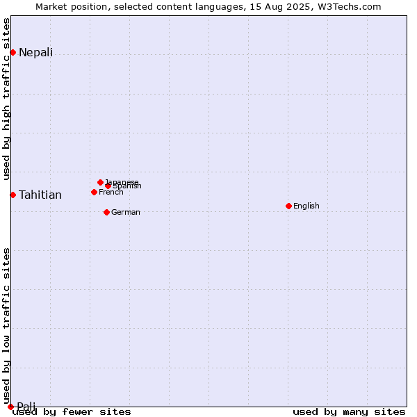 Market position of Nepali vs. Tahitian vs. Pali