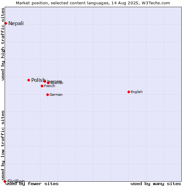 Market position of Polish vs. Nepali vs. Sicilian