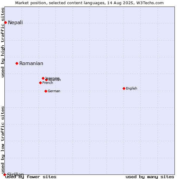 Market position of Romanian vs. Nepali vs. Sicilian