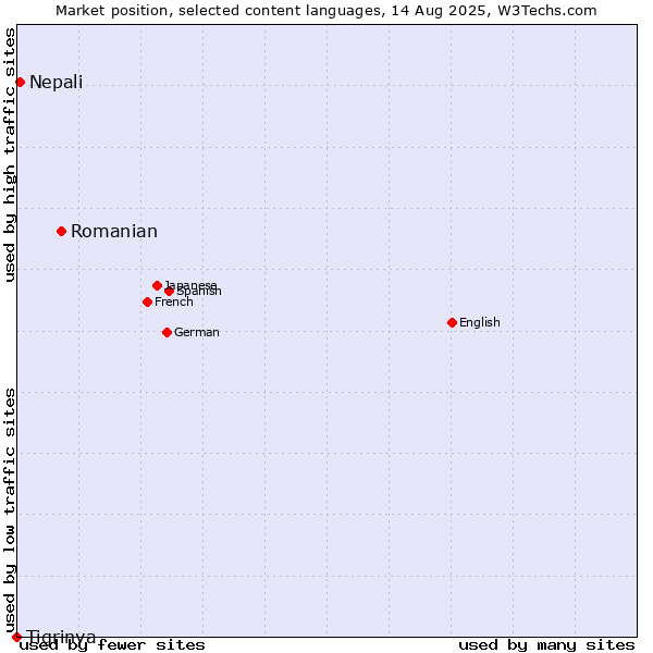 Market position of Romanian vs. Nepali vs. Tigrinya