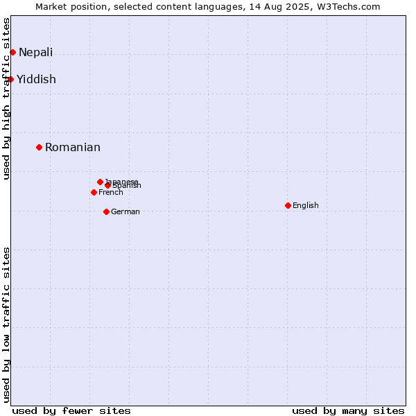 Market position of Romanian vs. Nepali vs. Yiddish